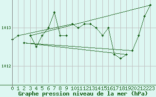 Courbe de la pression atmosphrique pour Le Castellet (83)