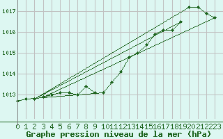 Courbe de la pression atmosphrique pour Suomussalmi Pesio