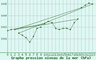 Courbe de la pression atmosphrique pour Calvi (2B)