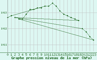 Courbe de la pression atmosphrique pour Holmon