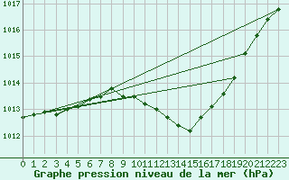 Courbe de la pression atmosphrique pour Boulc (26)