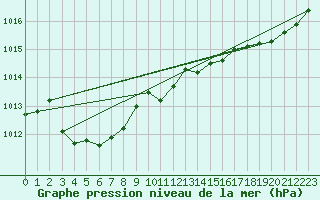 Courbe de la pression atmosphrique pour Beaumont du Ventoux (Mont Serein - Accueil) (84)