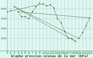 Courbe de la pression atmosphrique pour La Poblachuela (Esp)