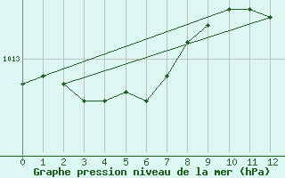 Courbe de la pression atmosphrique pour Mont-de-Marsan (40)