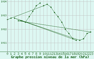 Courbe de la pression atmosphrique pour Marignane (13)