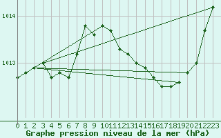 Courbe de la pression atmosphrique pour Aytr-Plage (17)