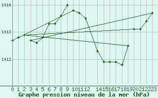 Courbe de la pression atmosphrique pour Marignane (13)