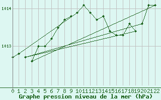 Courbe de la pression atmosphrique pour Wiesenburg