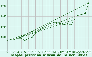 Courbe de la pression atmosphrique pour Pirou (50)