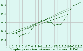 Courbe de la pression atmosphrique pour Saint-Mdard-d