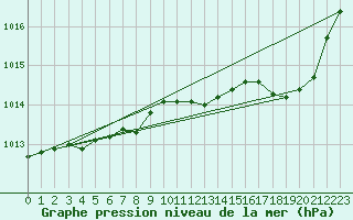 Courbe de la pression atmosphrique pour Marignane (13)