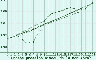 Courbe de la pression atmosphrique pour Cap de la Hve (76)