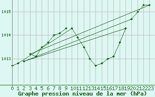 Courbe de la pression atmosphrique pour Artern