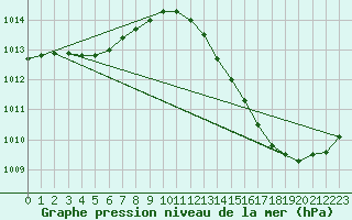 Courbe de la pression atmosphrique pour Ciudad Real (Esp)