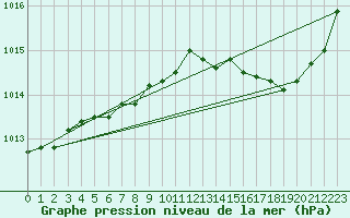 Courbe de la pression atmosphrique pour Dinard (35)