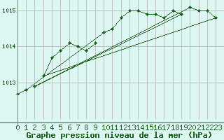 Courbe de la pression atmosphrique pour Hay River, N. W. T.