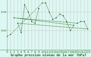 Courbe de la pression atmosphrique pour Palma De Mallorca