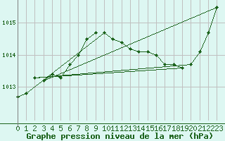 Courbe de la pression atmosphrique pour L