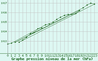 Courbe de la pression atmosphrique pour Veiholmen