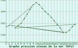 Courbe de la pression atmosphrique pour Lagny-sur-Marne (77)