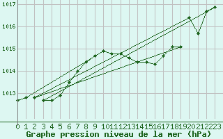 Courbe de la pression atmosphrique pour Nmes - Garons (30)