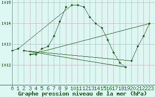 Courbe de la pression atmosphrique pour Hyres (83)