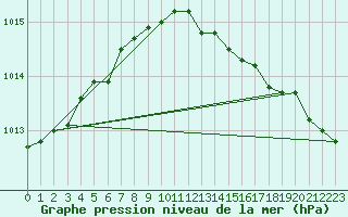 Courbe de la pression atmosphrique pour Parnu