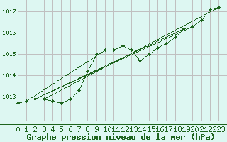 Courbe de la pression atmosphrique pour Six-Fours (83)