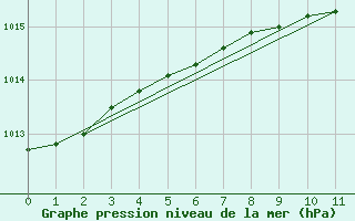 Courbe de la pression atmosphrique pour Nyhamn