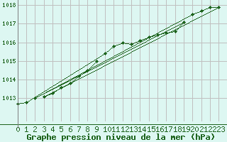 Courbe de la pression atmosphrique pour Alfeld