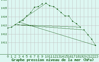 Courbe de la pression atmosphrique pour Bremervoerde