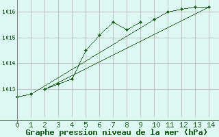 Courbe de la pression atmosphrique pour Kozienice