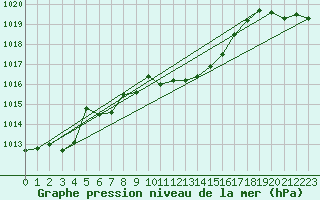 Courbe de la pression atmosphrique pour Cevio (Sw)