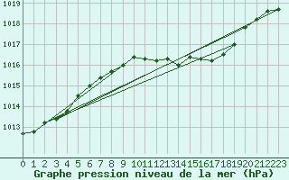 Courbe de la pression atmosphrique pour Luedenscheid