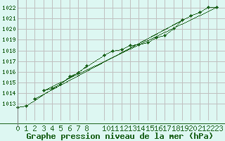 Courbe de la pression atmosphrique pour Bruxelles (Be)