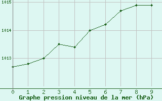 Courbe de la pression atmosphrique pour Tammisaari Jussaro