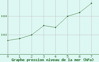 Courbe de la pression atmosphrique pour Tammisaari Jussaro