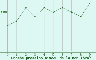 Courbe de la pression atmosphrique pour Kemi I