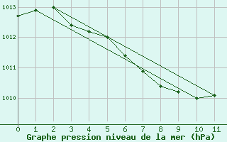 Courbe de la pression atmosphrique pour Karesuando