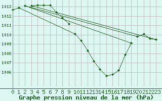 Courbe de la pression atmosphrique pour Beznau