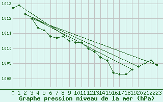 Courbe de la pression atmosphrique pour Malin Head