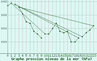 Courbe de la pression atmosphrique pour Verneuil (78)