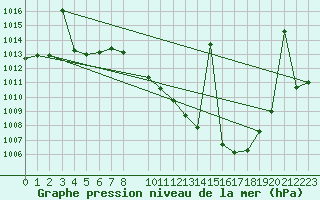 Courbe de la pression atmosphrique pour Tomelloso