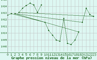 Courbe de la pression atmosphrique pour Tomelloso