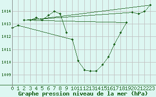 Courbe de la pression atmosphrique pour Landeck