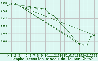 Courbe de la pression atmosphrique pour Cobru - Bastogne (Be)