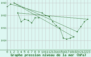 Courbe de la pression atmosphrique pour Ile Rousse (2B)