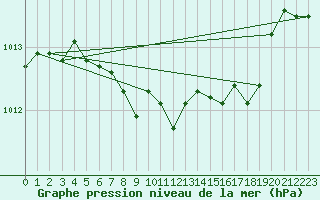 Courbe de la pression atmosphrique pour Wunsiedel Schonbrun