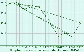 Courbe de la pression atmosphrique pour Voiron (38)