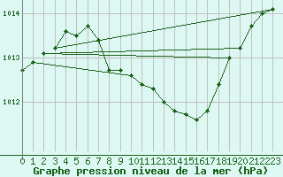 Courbe de la pression atmosphrique pour Czestochowa